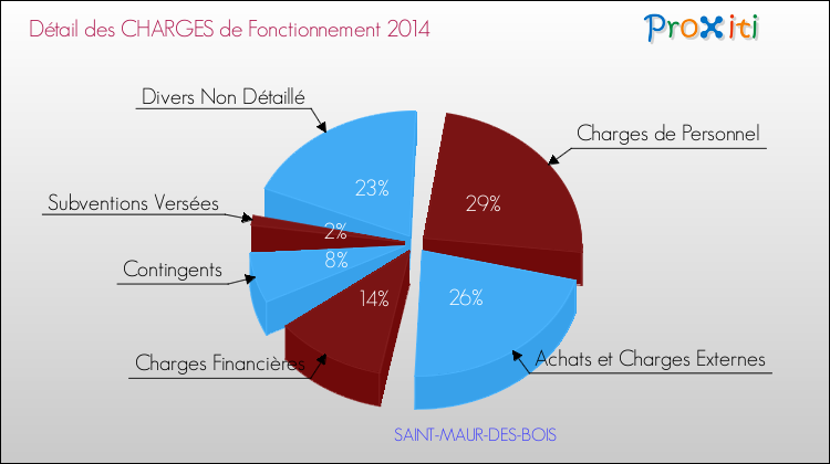 Décomposition des Charges de Fonctionnement 2014 de la commune de SAINT-MAUR-DES-BOIS Charges de Fonctionnement 2014 pour la commune de SAINT-MAUR-DES-BOIS