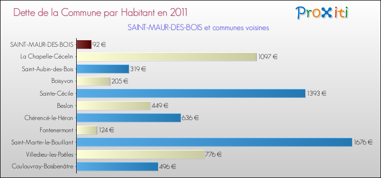Dette par habitant de la commune en 2011 pour SAINT-MAUR-DES-BOIS et les communes proches Comparaison de la dette par habitant de la commune en 2011 pour SAINT-MAUR-DES-BOIS et les communes voisines
