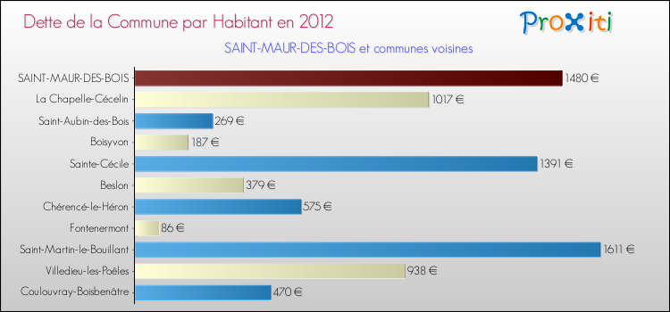 Dette par habitant de la commune en 2012 pour SAINT-MAUR-DES-BOIS et les communes proches Comparaison de la dette par habitant de la commune en 2012 pour SAINT-MAUR-DES-BOIS et les communes voisines