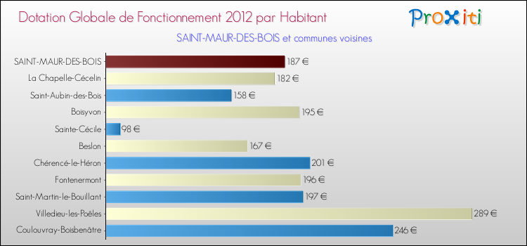 Montant des dotations globales de fonctionnement DGF par Habitant pour SAINT-MAUR-DES-BOIS et les communes proches Comparaison des des dotations globales de fonctionnement DGF par habitant pour SAINT-MAUR-DES-BOIS et les communes voisines