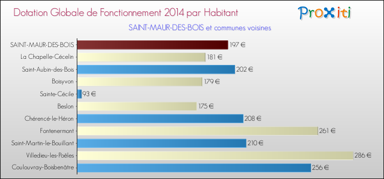 Montant des dotations globales de fonctionnement DGF par Habitant pour SAINT-MAUR-DES-BOIS et les communes proches en 2014. Comparaison des des dotations globales de fonctionnement DGF par habitant pour SAINT-MAUR-DES-BOIS et les communes voisines en 2014.