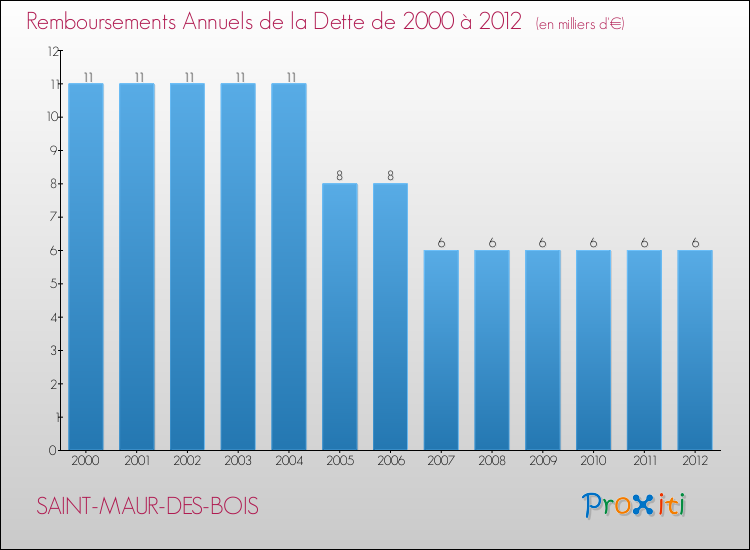 Evolution de l'annuité de la dette pour la commune de SAINT-MAUR-DES-BOIS de 2000 à 2012 Annuités de la dette pour SAINT-MAUR-DES-BOIS de 2000 à 2012