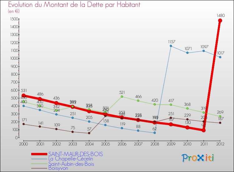 Evolution de la dette par habitant pour la commune de SAINT-MAUR-DES-BOIS et les communes proches de 2000 à 2012 Comparaison de la dette par habitant pour SAINT-MAUR-DES-BOIS et les communes voisines de 2000 à 2012