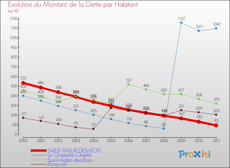 Evolution de la dette par habitant pour la commune de SAINT-MAUR-DES-BOIS et les communes proches Comparaison de la dette par habitant pour SAINT-MAUR-DES-BOIS et les communes voisines