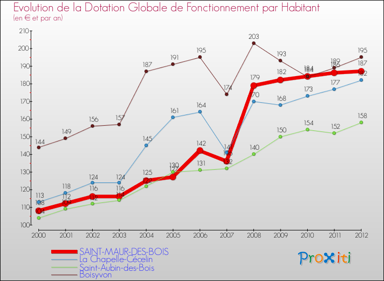 Evolution et montant de la dotation globale de fonctionnement par Habitant pour SAINT-MAUR-DES-BOIS et les communes proches Comparaison des dotations globales de fonctionnement par habitant pour SAINT-MAUR-DES-BOIS et les communes voisines