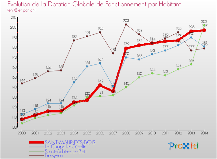 Evolution et montant de la dotation globale de fonctionnement par Habitant pour SAINT-MAUR-DES-BOIS et les communes proches de 2000 à 2014. Comparaison des dotations globales de fonctionnement par habitant pour SAINT-MAUR-DES-BOIS et les communes voisines de 2000 à 2014.
