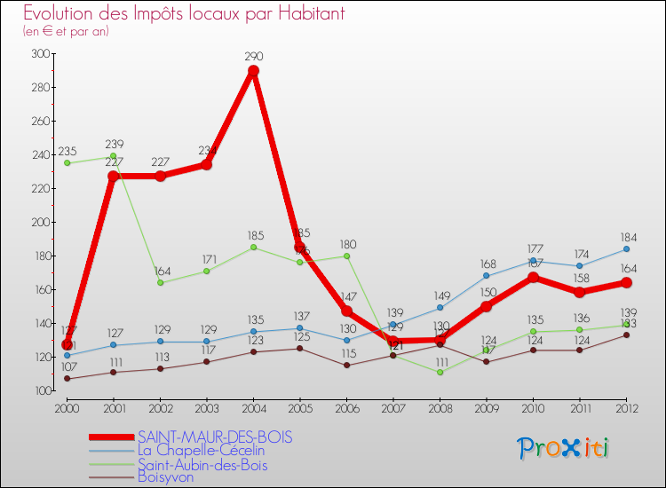 Evolution et montant des impôts locaux par Habitant pour SAINT-MAUR-DES-BOIS et les communes proches Comparaison des impôts locaux par habitant pour SAINT-MAUR-DES-BOIS et les communes voisines