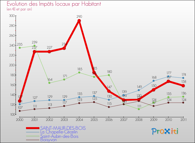 Evolution et montant des impôts locaux par Habitant pour SAINT-MAUR-DES-BOIS et les communes proches Comparaison des impôts locaux par habitant pour SAINT-MAUR-DES-BOIS et les communes voisines