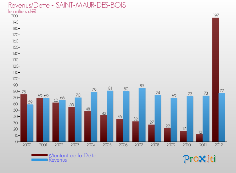 Evolution comparée de la dette et des revenus pour la commune de SAINT-MAUR-DES-BOIS de 2000 à 2012 Comparaison de la dette et des revenus pour SAINT-MAUR-DES-BOIS de 2000 à 2012