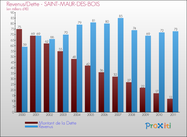 Evolution comparée de la dette et des revenus pour la commune de SAINT-MAUR-DES-BOIS de 2000 à 2011 Comparaison de la dette et des revenus pour SAINT-MAUR-DES-BOIS de 2000 à 2011