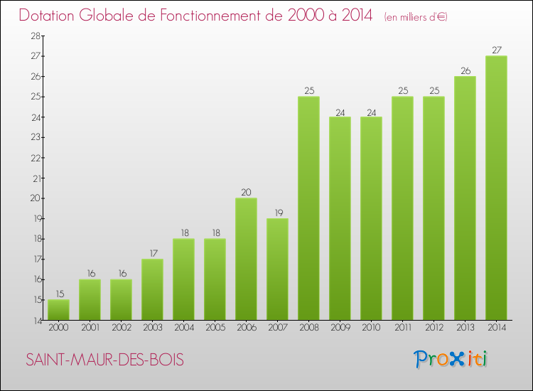Evolution du montant de la Dotation Globale de Fonctionnement pour la commune de SAINT-MAUR-DES-BOIS de 2000 à 2014 Evolution du montant de la Dotation Globale de Fonctionnement pour SAINT-MAUR-DES-BOIS de 2000 à 2014