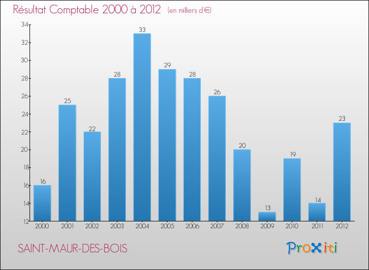 Evolution du résultat comptable pour la commune de SAINT-MAUR-DES-BOIS de 2000 à 2012 Evolution du résultat comptable pour SAINT-MAUR-DES-BOIS de 2000 à 2012