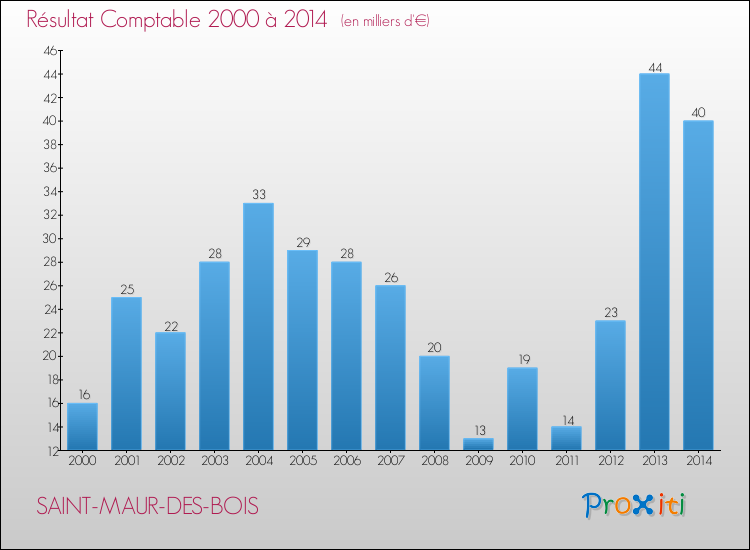 Evolution du résultat comptable pour la commune de SAINT-MAUR-DES-BOIS de 2000 à 2014 Evolution du résultat comptable pour SAINT-MAUR-DES-BOIS de 2000 à 2014