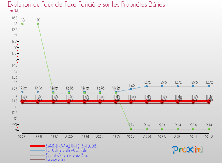 Evolution du taux de la taxe foncière sur le bati pour SAINT-MAUR-DES-BOIS et les communes proches de 2000 à 2012 Comparaison des taux de taxe foncière sur le bati pour SAINT-MAUR-DES-BOIS et les communes voisines de 2000 à 2012
