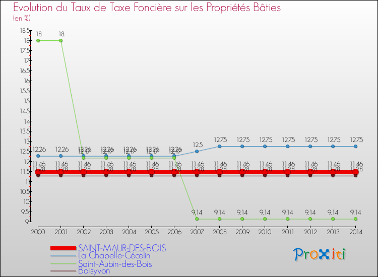 Evolution du taux de la taxe foncière sur le bati pour SAINT-MAUR-DES-BOIS et les communes proches de 2000 à 2014 Comparaison des taux de taxe foncière sur le bati pour SAINT-MAUR-DES-BOIS et les communes voisines de 2000 à 2014