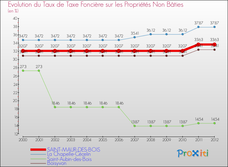 Evolution du taux de la taxe foncière sur les immeubles et terrains non batis pour SAINT-MAUR-DES-BOIS et les communes proches de 2000 à 2012 Comparaison des taux de la taxe foncière sur les immeubles et terrains non batis pour SAINT-MAUR-DES-BOIS et les communes voisines de 2000 à 2012
