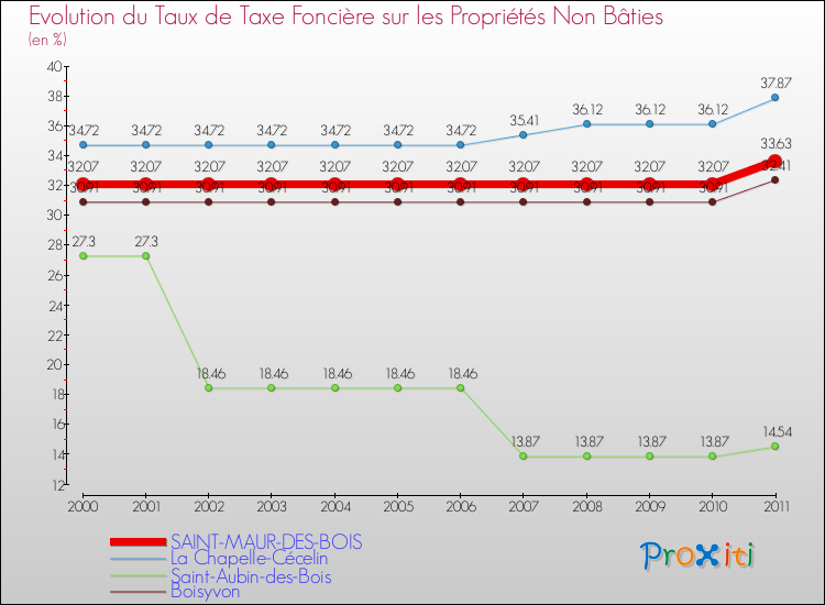 Evolution du taux de la taxe foncière sur les immeubles et terrains non batis pour SAINT-MAUR-DES-BOIS et les communes proches Comparaison des taux de la taxe foncière sur les immeubles et terrains non batis pour SAINT-MAUR-DES-BOIS et les communes voisines