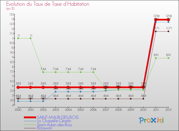 Evolution du taux de la taxe d'habitation pour SAINT-MAUR-DES-BOIS et les communes proches Comparaison des taux de la taxe d'habitation pour SAINT-MAUR-DES-BOIS et les communes voisines