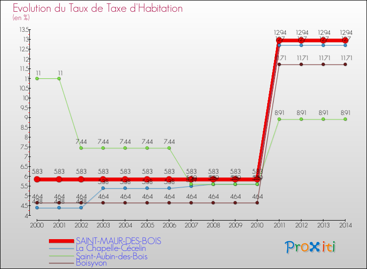 Evolution du taux de la taxe d'habitation pour SAINT-MAUR-DES-BOIS et les communes proches de 2000 à 2014 Comparaison des taux de la taxe d'habitation pour SAINT-MAUR-DES-BOIS et les communes voisines de 2000 à 2014