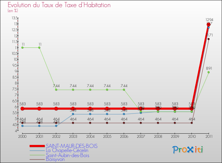 Evolution du taux de la taxe d'habitation pour SAINT-MAUR-DES-BOIS et les communes proches Comparaison des taux de la taxe d'habitation pour SAINT-MAUR-DES-BOIS et les communes voisines
