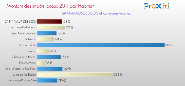Montant des impôts locaux par Habitant pour SAINT-MAUR-DES-BOIS et les communes proches Comparaison des impôts locaux par habitant pour SAINT-MAUR-DES-BOIS et les communes voisines