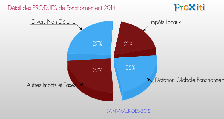 Décomposition du Budget de Fonctionnement 2014 de la commune de SAINT-MAUR-DES-BOIS Budget de Fonctionnement 2014 pour la commune de SAINT-MAUR-DES-BOIS