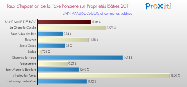 Taux d'imposition de la taxe foncière sur le bati 2011 pour SAINT-MAUR-DES-BOIS et les communes proches Comparaison des taux d'imposition de la taxe foncière sur le bati 2011 pour SAINT-MAUR-DES-BOIS et les communes voisines
