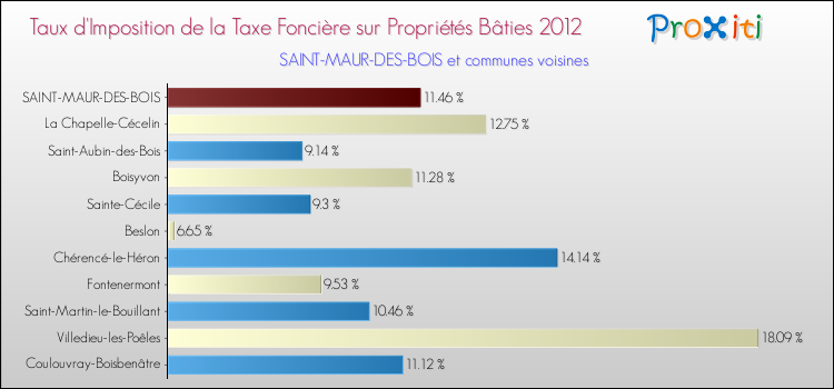 Taux d'imposition de la taxe foncière sur le bati 2012 pour SAINT-MAUR-DES-BOIS et les communes proches Comparaison des taux d'imposition de la taxe foncière sur le bati 2012 pour SAINT-MAUR-DES-BOIS et les communes voisines