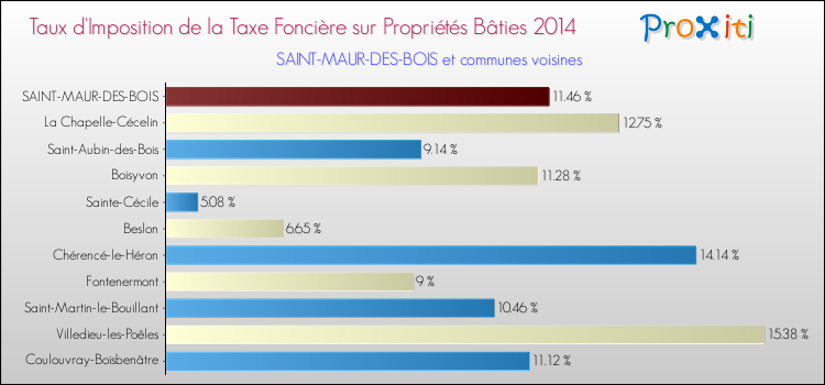 Taux d'imposition de la taxe foncière sur le bati 2014 pour SAINT-MAUR-DES-BOIS et les communes proches Comparaison des taux d'imposition de la taxe foncière sur le bati 2014 pour SAINT-MAUR-DES-BOIS et les communes voisines