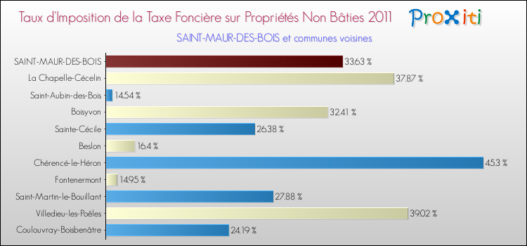 Taux d'imposition de la taxe foncière sur les immeubles et terrains non batis 2011 pour SAINT-MAUR-DES-BOIS et les communes proches Comparaison des taux d'imposition de la taxe foncière sur les immeubles et terrains non batis 2011 pour SAINT-MAUR-DES-BOIS et les communes voisines