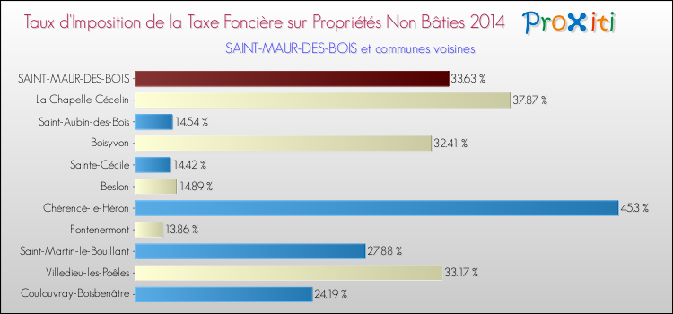 Taux d'imposition de la taxe foncière sur les immeubles et terrains non batis 2014 pour SAINT-MAUR-DES-BOIS et les communes proches Comparaison des taux d'imposition de la taxe foncière sur les immeubles et terrains non batis 2014 pour SAINT-MAUR-DES-BOIS et les communes voisines