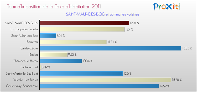 Taux d'imposition de la taxe d'habitation 2011 pour SAINT-MAUR-DES-BOIS et les communes proches Comparaison des taux d'imposition de la taxe d'habitation 2011 pour SAINT-MAUR-DES-BOIS et les communes voisines