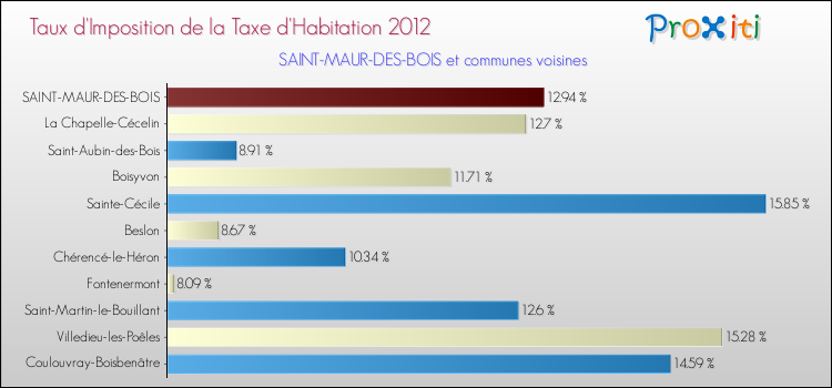 Taux d'imposition de la taxe d'habitation 2012 pour SAINT-MAUR-DES-BOIS et les communes proches Comparaison des taux d'imposition de la taxe d'habitation 2012 pour SAINT-MAUR-DES-BOIS et les communes voisines