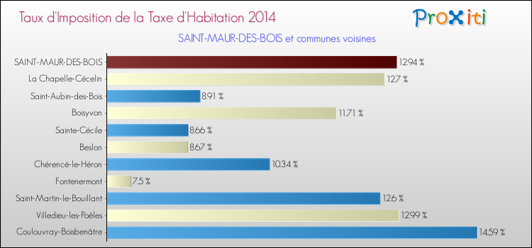 Taux d'imposition de la taxe d'habitation 2014 pour SAINT-MAUR-DES-BOIS et les communes proches Comparaison des taux d'imposition de la taxe d'habitation 2014 pour SAINT-MAUR-DES-BOIS et les communes voisines