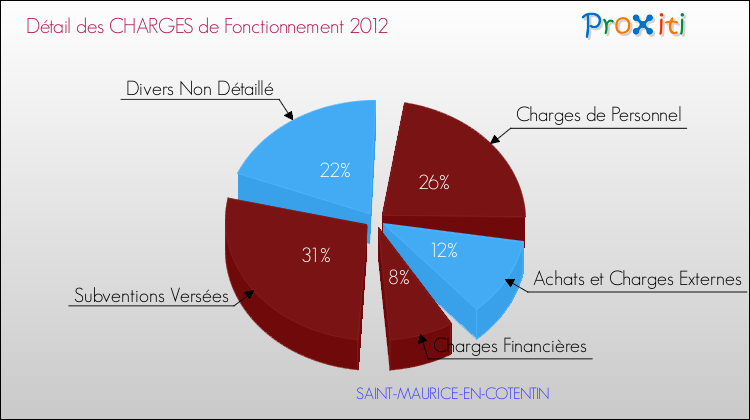 Décomposition des Charges de Fonctionnement 2012 de la commune de SAINT-MAURICE-EN-COTENTIN Charges de Fonctionnement 2012 pour la commune de SAINT-MAURICE-EN-COTENTIN