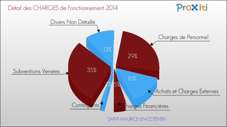 Décomposition des Charges de Fonctionnement 2014 de la commune de SAINT-MAURICE-EN-COTENTIN Charges de Fonctionnement 2014 pour la commune de SAINT-MAURICE-EN-COTENTIN