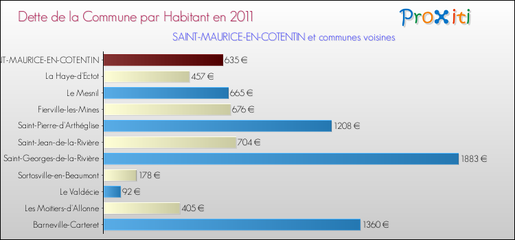 Dette par habitant de la commune en 2011 pour SAINT-MAURICE-EN-COTENTIN et les communes proches Comparaison de la dette par habitant de la commune en 2011 pour SAINT-MAURICE-EN-COTENTIN et les communes voisines