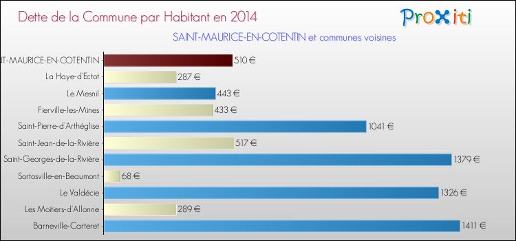 Dette par habitant de la commune en 2014 pour SAINT-MAURICE-EN-COTENTIN et les communes proches Comparaison de la dette par habitant de la commune en 2014 pour SAINT-MAURICE-EN-COTENTIN et les communes voisines