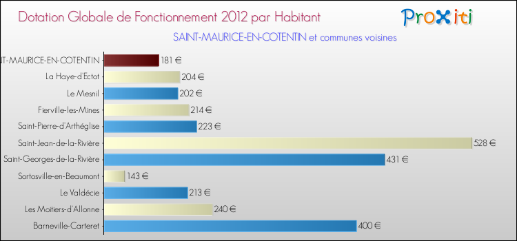 Montant des dotations globales de fonctionnement DGF par Habitant pour SAINT-MAURICE-EN-COTENTIN et les communes proches Comparaison des des dotations globales de fonctionnement DGF par habitant pour SAINT-MAURICE-EN-COTENTIN et les communes voisines