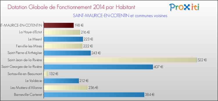 Montant des dotations globales de fonctionnement DGF par Habitant pour SAINT-MAURICE-EN-COTENTIN et les communes proches en 2014. Comparaison des des dotations globales de fonctionnement DGF par habitant pour SAINT-MAURICE-EN-COTENTIN et les communes voisines en 2014.