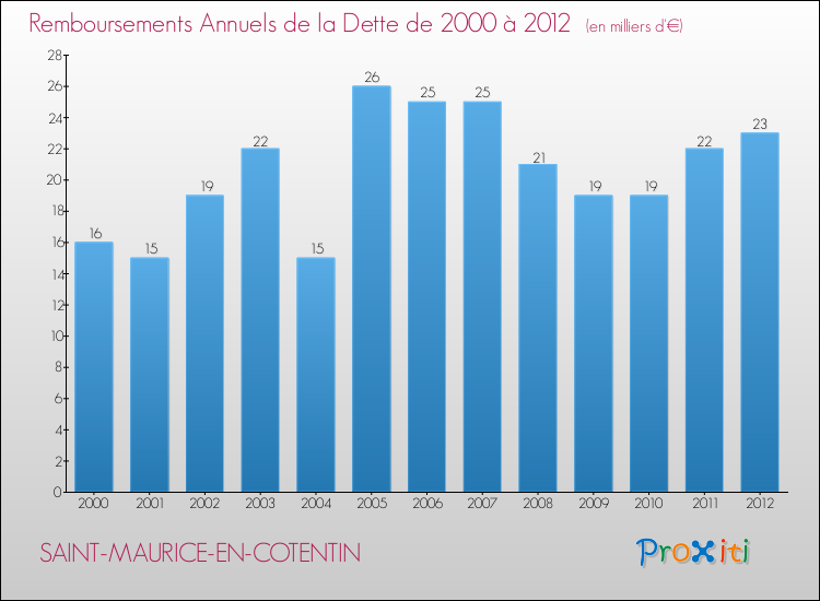 Evolution de l'annuité de la dette pour la commune de SAINT-MAURICE-EN-COTENTIN de 2000 à 2012 Annuités de la dette pour SAINT-MAURICE-EN-COTENTIN de 2000 à 2012