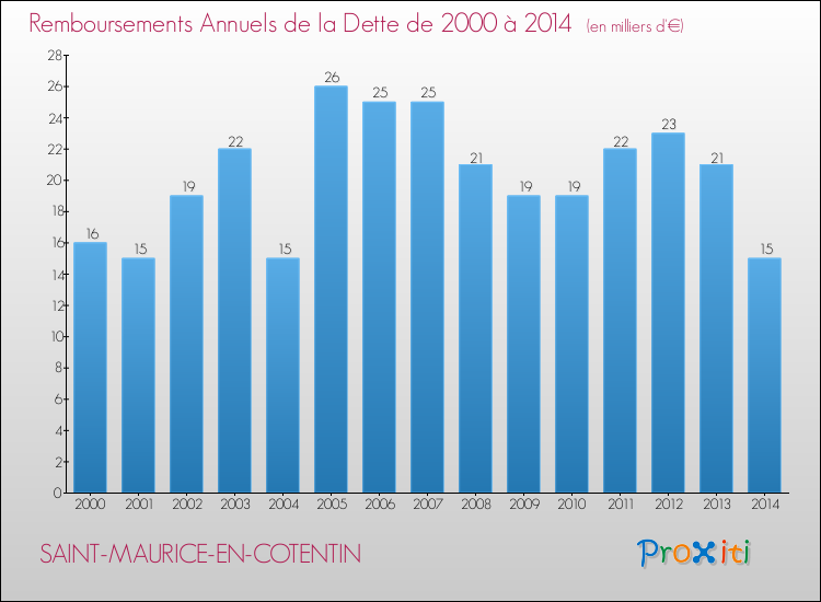 Evolution de l'annuité de la dette pour la commune de SAINT-MAURICE-EN-COTENTIN de 2000 à 2014 Annuités de la dette pour SAINT-MAURICE-EN-COTENTIN de 2000 à 2014