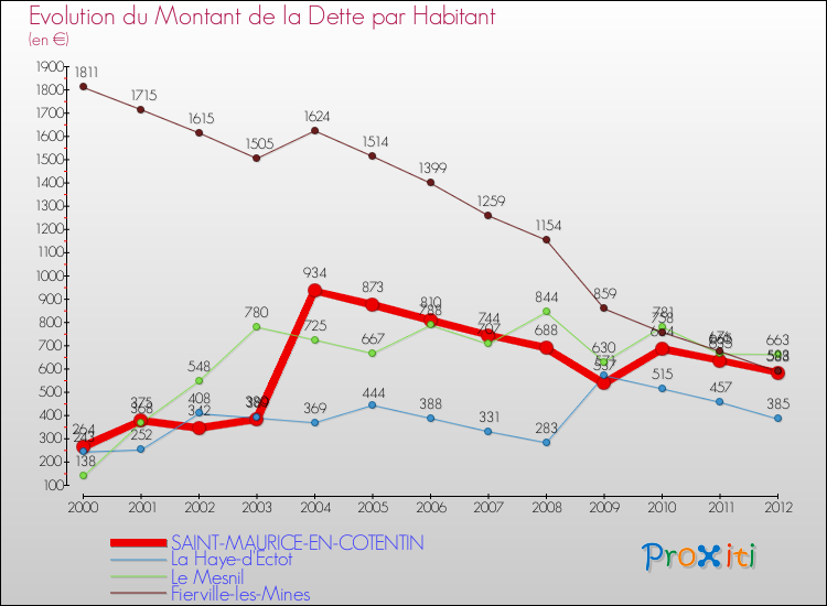 Evolution de la dette par habitant pour la commune de SAINT-MAURICE-EN-COTENTIN et les communes proches de 2000 à 2012 Comparaison de la dette par habitant pour SAINT-MAURICE-EN-COTENTIN et les communes voisines de 2000 à 2012