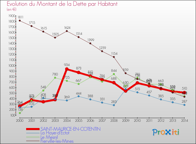 Evolution de la dette par habitant pour la commune de SAINT-MAURICE-EN-COTENTIN et les communes proches de 2000 à 2014 Comparaison de la dette par habitant pour SAINT-MAURICE-EN-COTENTIN et les communes voisines de 2000 à 2014