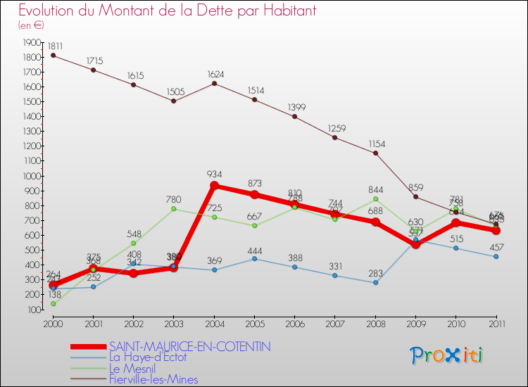 Evolution de la dette par habitant pour la commune de SAINT-MAURICE-EN-COTENTIN et les communes proches Comparaison de la dette par habitant pour SAINT-MAURICE-EN-COTENTIN et les communes voisines