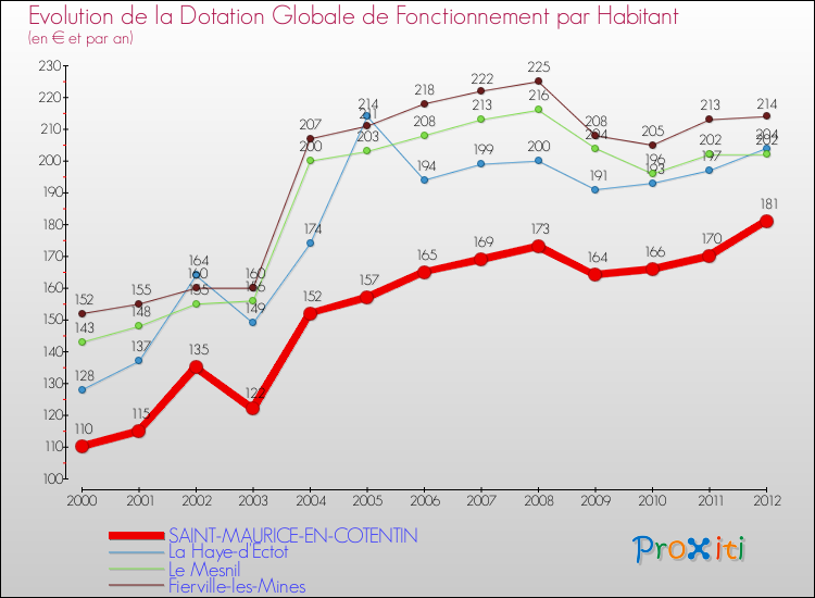 Evolution et montant de la dotation globale de fonctionnement par Habitant pour SAINT-MAURICE-EN-COTENTIN et les communes proches Comparaison des dotations globales de fonctionnement par habitant pour SAINT-MAURICE-EN-COTENTIN et les communes voisines