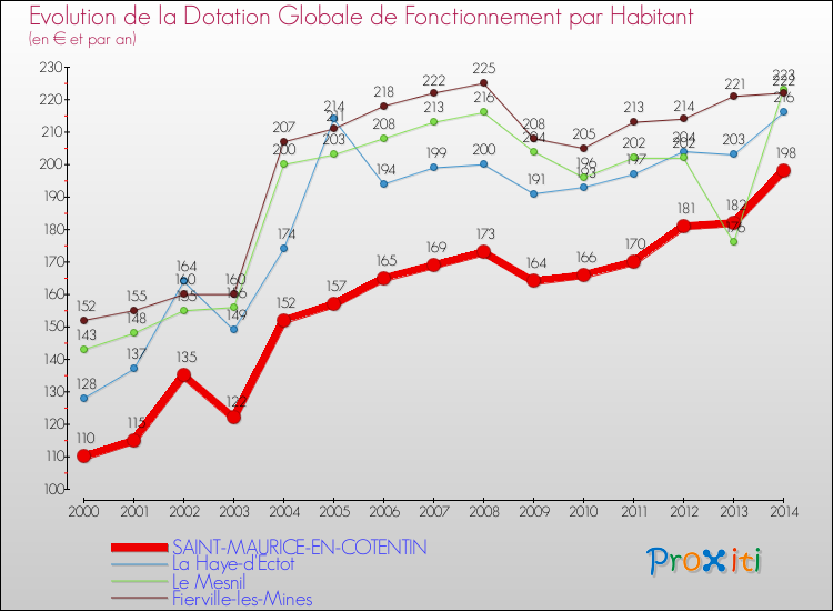Evolution et montant de la dotation globale de fonctionnement par Habitant pour SAINT-MAURICE-EN-COTENTIN et les communes proches de 2000 à 2014. Comparaison des dotations globales de fonctionnement par habitant pour SAINT-MAURICE-EN-COTENTIN et les communes voisines de 2000 à 2014.