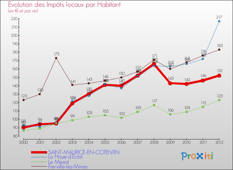 Evolution et montant des impôts locaux par Habitant pour SAINT-MAURICE-EN-COTENTIN et les communes proches Comparaison des impôts locaux par habitant pour SAINT-MAURICE-EN-COTENTIN et les communes voisines