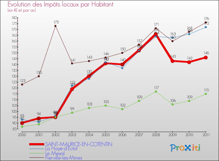 Evolution et montant des impôts locaux par Habitant pour SAINT-MAURICE-EN-COTENTIN et les communes proches Comparaison des impôts locaux par habitant pour SAINT-MAURICE-EN-COTENTIN et les communes voisines