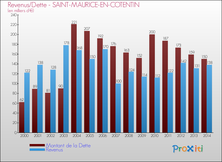 Evolution comparée de la dette et des revenus pour la commune de SAINT-MAURICE-EN-COTENTIN de 2000 à 2014 Comparaison de la dette et des revenus pour SAINT-MAURICE-EN-COTENTIN de 2000 à 2014